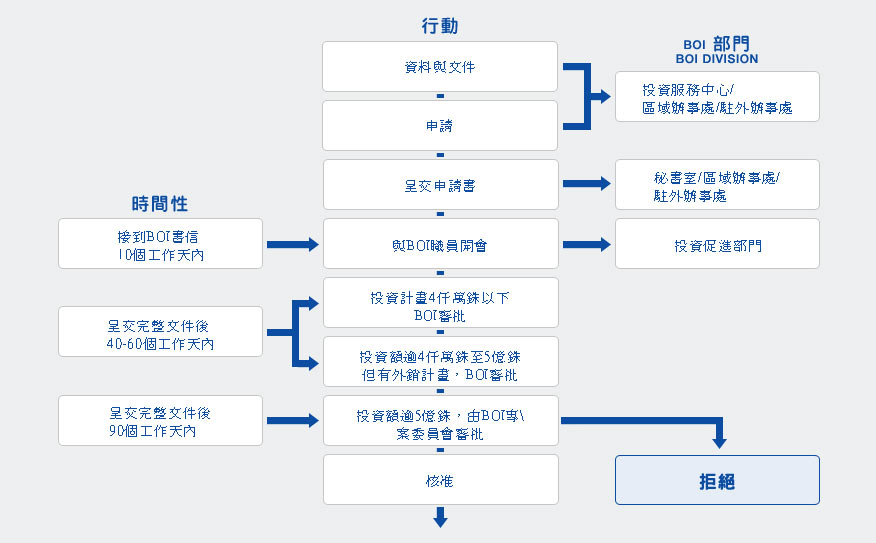 Procedures