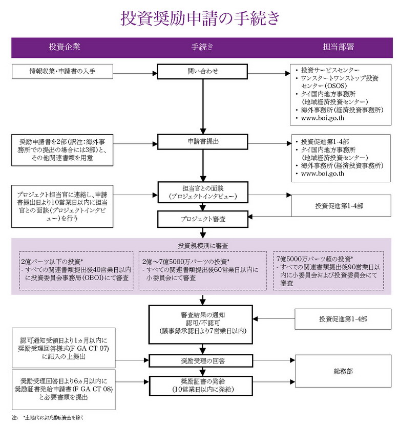 Procedures