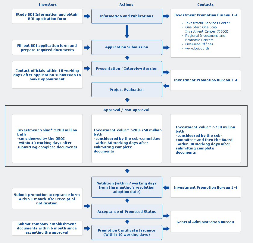 http://www.boi.go.th/upload/procedures_chart_98008.jpg