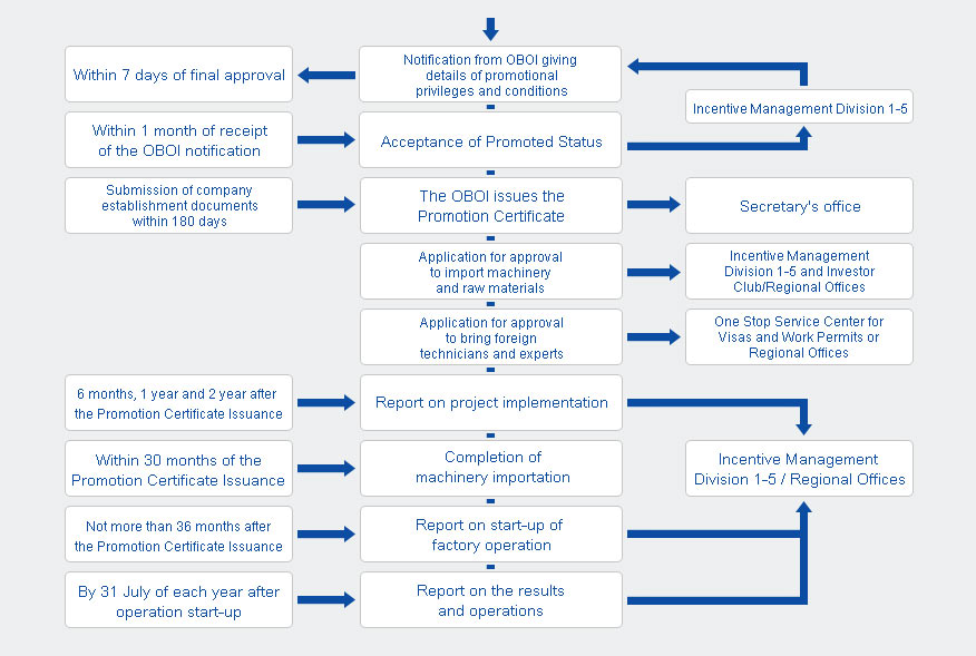 Procedures