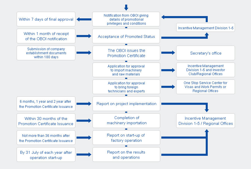 Procedures