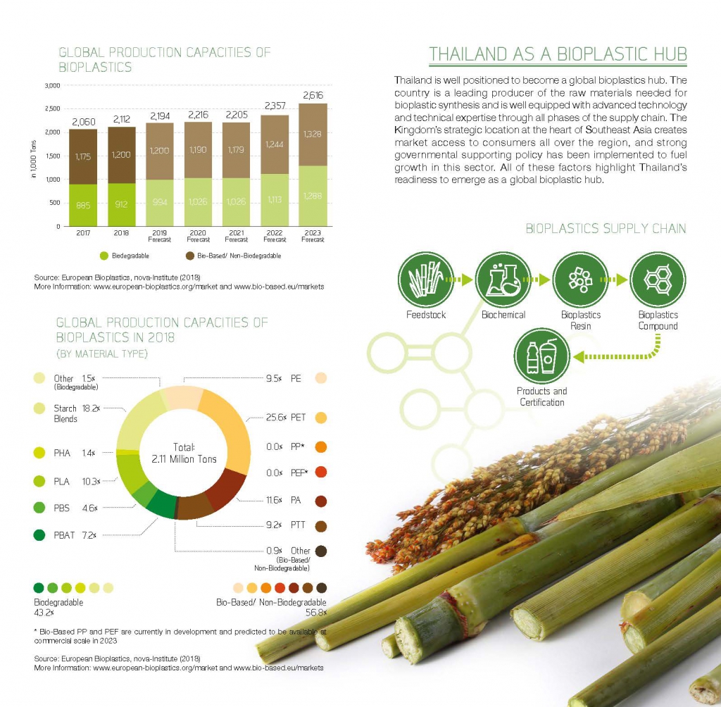 Bio-Plastics Industry