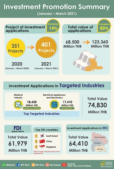 Thailand: investment value of BOI requested investment project promotions by region 2022