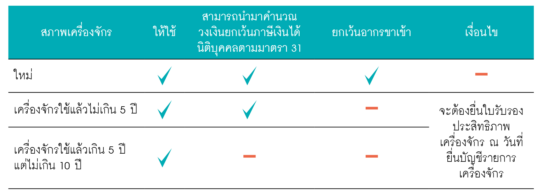 ตารางกรณีทั่วไป
