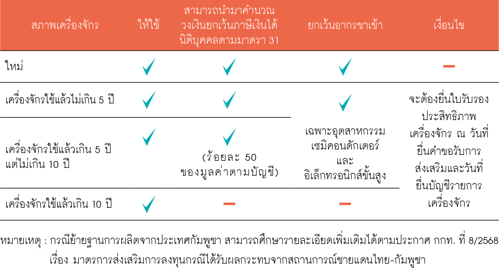ตารางกรณีย้ายฐานการผลิต