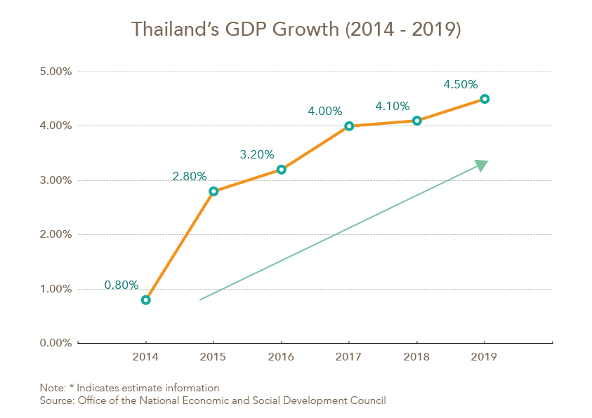 Thailand's GDP Growth from 2014-2019, the Thai market