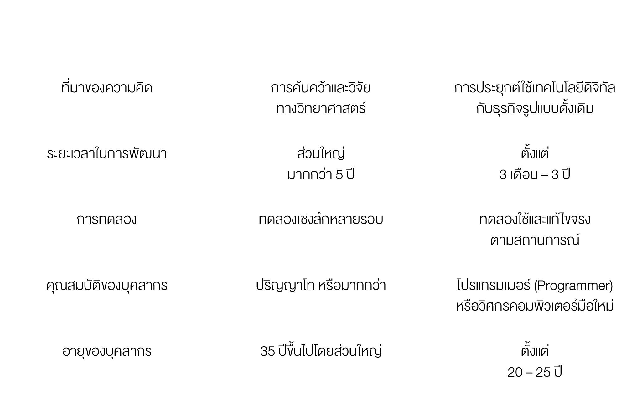 ปัจจัย,Deep Tech,General Tech,ที่มาของความคิด,การค้นคว้าและวิจัย ทางวิทยาศาสตร์,การประยุกต์ใช้เทคโนโลยีดิจิทัล กับธุร...
