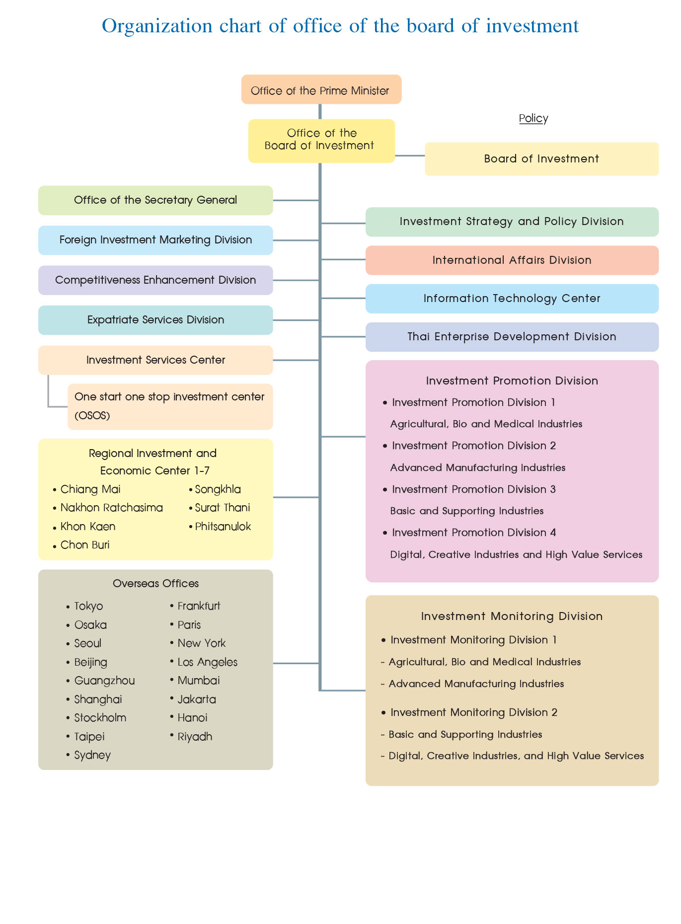 Organization Chart